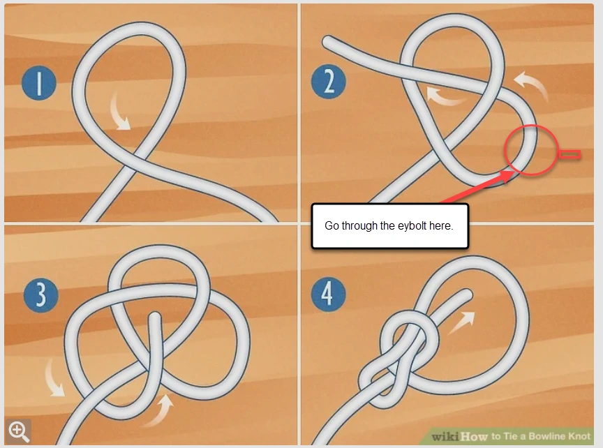 Bowline, step by step. Frame 2 is the part the generic references leave out: the line goes through the eyebolt there. (Diagram: wikiHow, annotated for this build.)